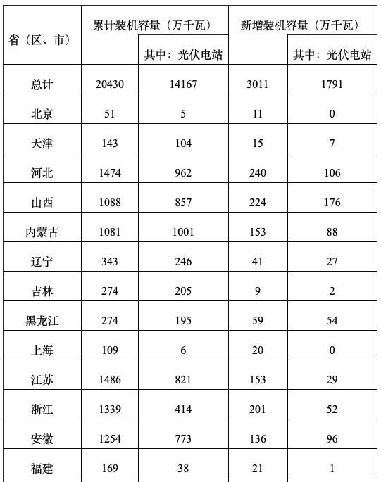 国家能源局公布2019年光伏发电并网运行情况