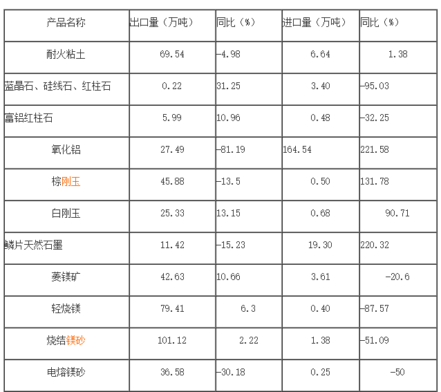 2019年我国耐火原材料进出口数据