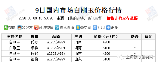 近日国内白刚玉价格汇总