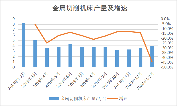 2020年1-2月金属切削机床产量同比下降44.6%