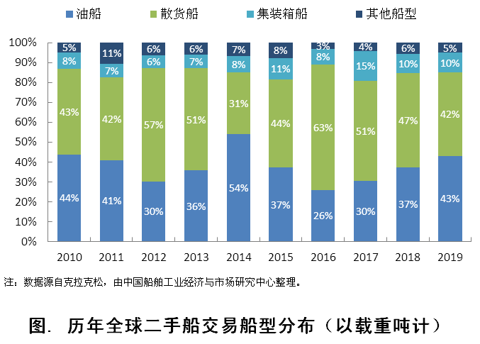 2019年全球二手船交易市场概况