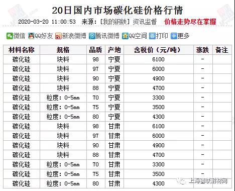 3月近日国内市场碳化硅价格行情汇总