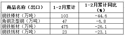 2020年1-2月我国出口钢铁板材475万吨  