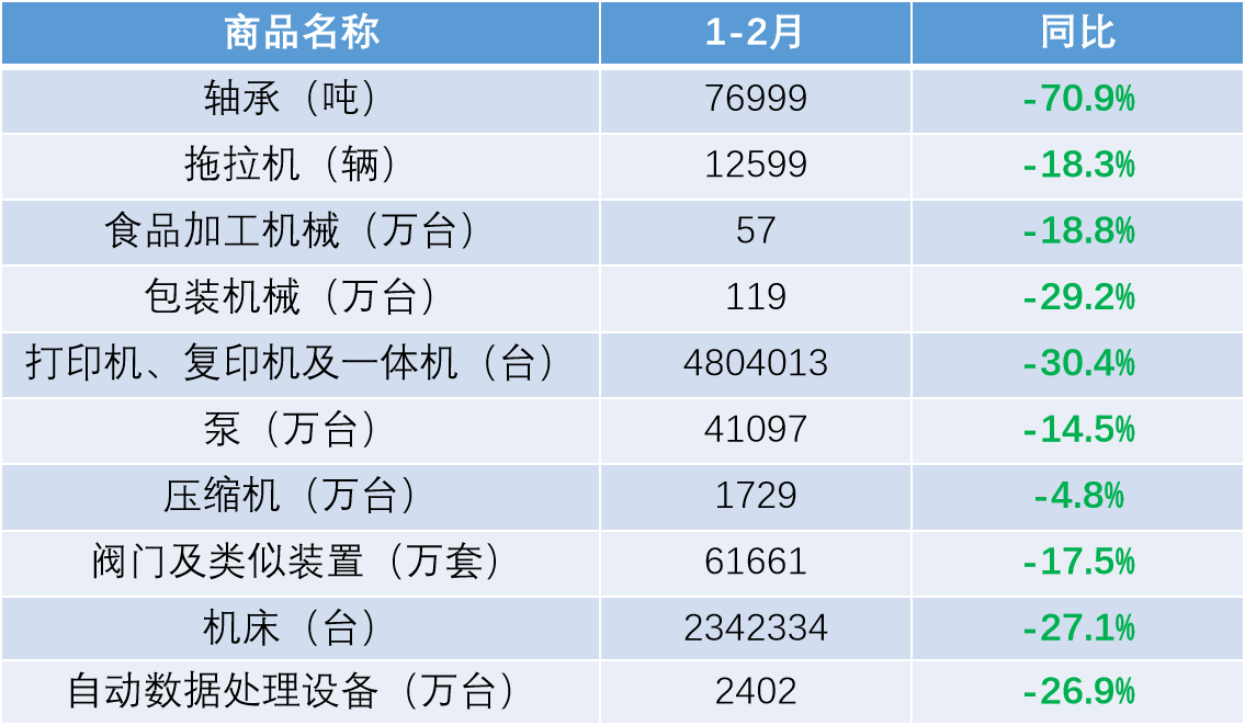 2020年1-2月我国出口机床同比下降27.1%