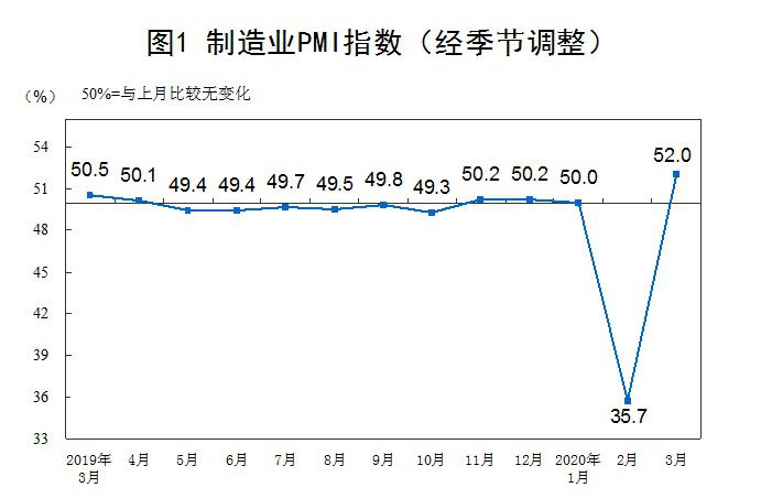 3月份制造业PMI大幅反弹至52%