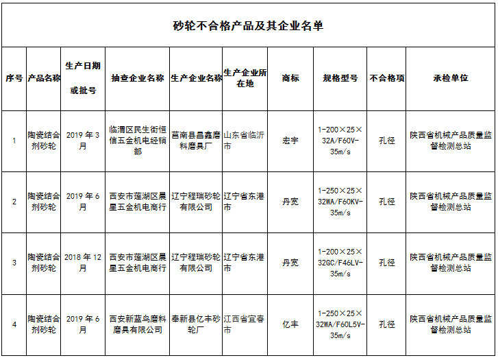 陕西省抽查砂轮产品24批次样品 不合格4批次