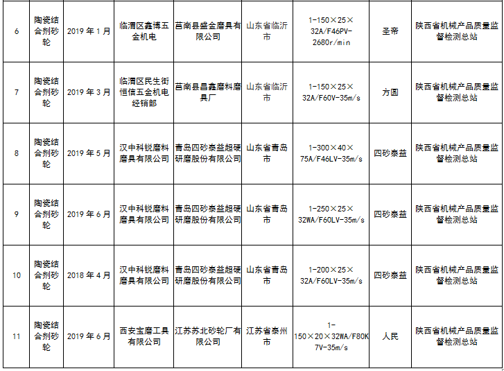 陕西省抽查砂轮产品24批次样品 不合格4批次