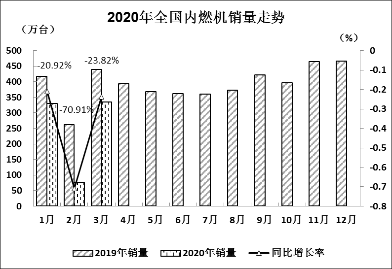 全国内燃机销量降幅较2月收窄  出现明显回升