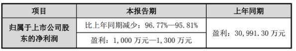 易成新能一季度净利1000万元，下降96%左右