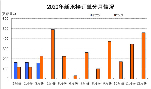 一季度全国三大造船指标一增两降