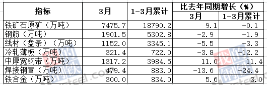 2020年3月我国钢筋产量为1901.5万吨