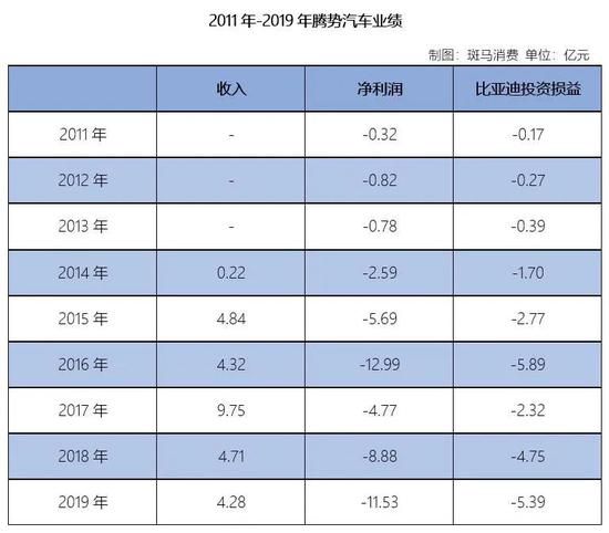 比亚迪业绩三连降  投资腾势汽车亏23亿