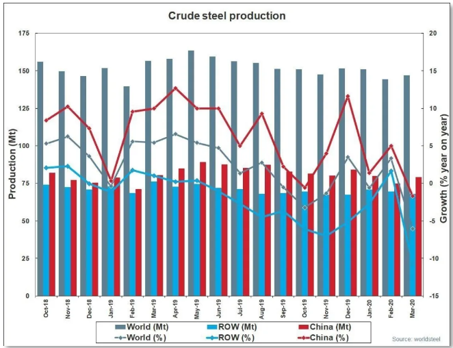 世界钢协：2020年3月全球粗钢产量  同比下降6.0%