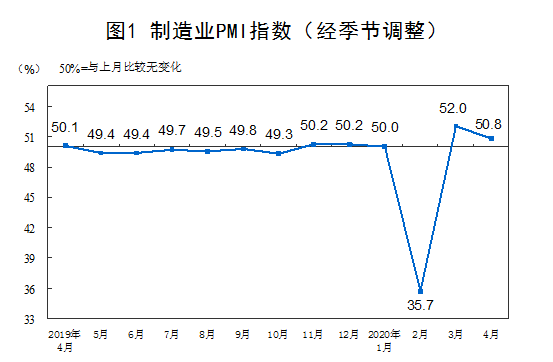 统计局：4月份制造业PMI为50.8%