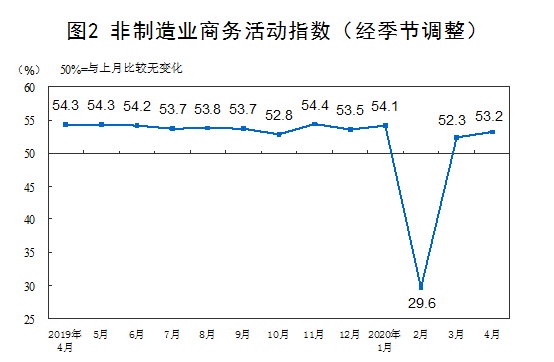 统计局：4月份制造业PMI为50.8%