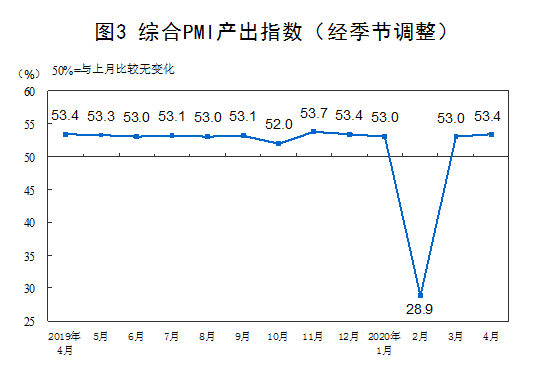 统计局：4月份制造业PMI为50.8%