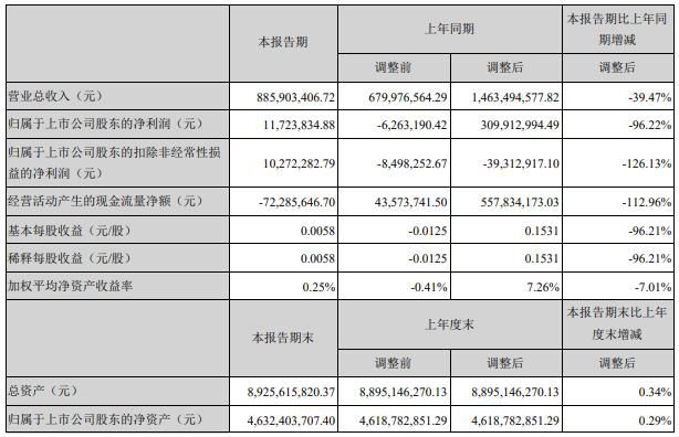 易成新能：一季度净利润同比减少96.22%