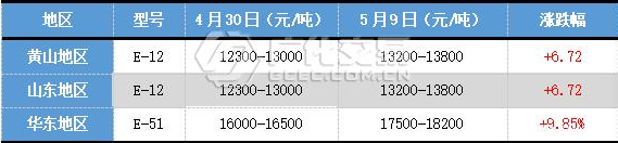 环氧树脂行情：五月价格一路高歌猛进