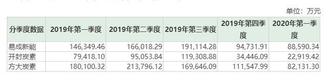 易成新能：受开封炭素业绩影响  去年第四季度营收下滑