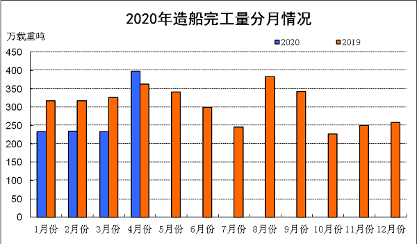 2020年1~4月船舶工业经济运行情况