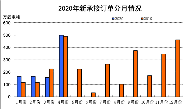 2020年1~4月船舶工业经济运行情况