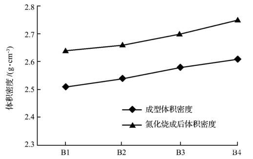 成型体积密度对氮化硅结合碳化硅砖性能的影响