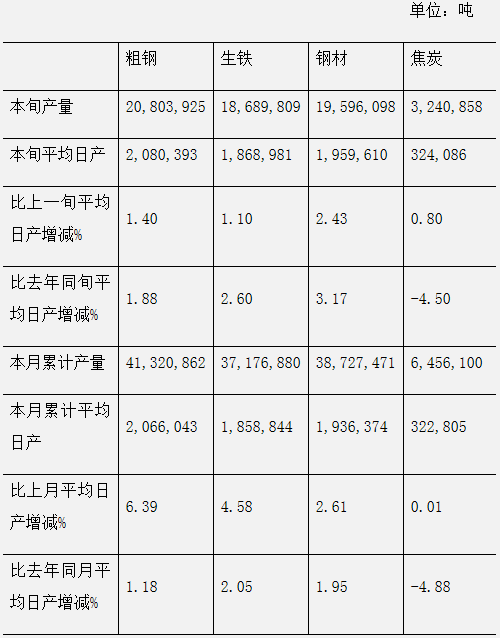 2020年5月中旬钢铁企业生产与库存情况