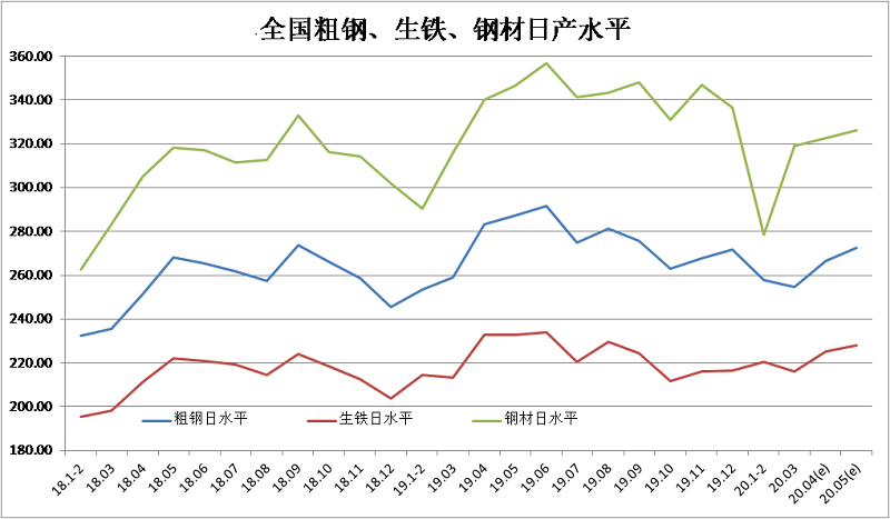 2020年5月中旬钢铁企业生产与库存情况