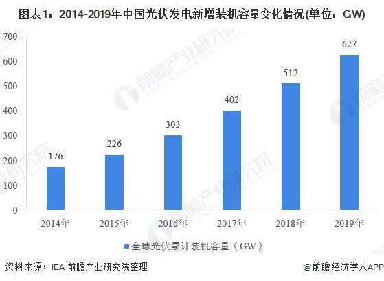 2020年全球光伏发电行业市场竞争格局分析