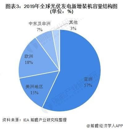 2020年全球光伏发电行业市场竞争格局分析