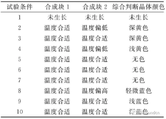 微量元素对人工培育宝石级大单晶钻石颜色的影响