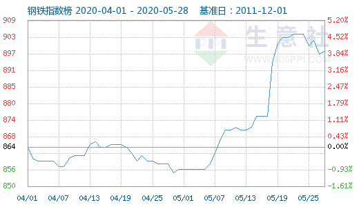 6月钢铁行业或波动上行为主