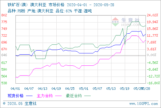 6月钢铁行业或波动上行为主