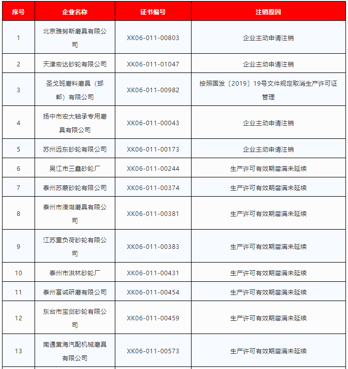 利好！50家磨料磨具企业主动注销砂轮生产许可证