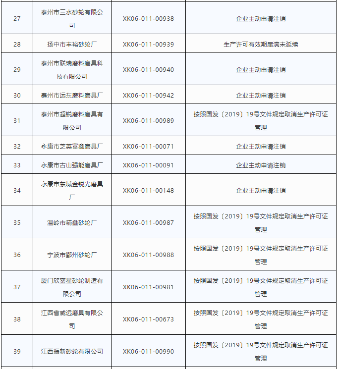 利好！50家磨料磨具企业主动注销砂轮生产许可证