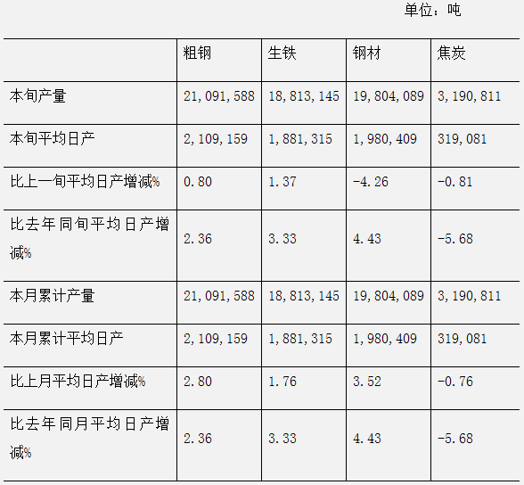 5月我国粗钢产量9227万吨 同比增长4.2％