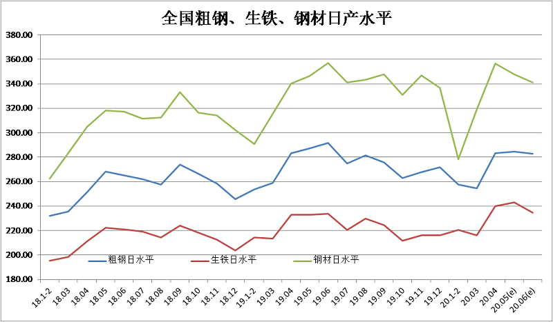 5月我国粗钢产量9227万吨 同比增长4.2％