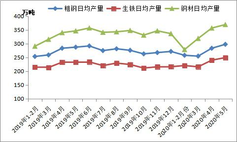 6月全国粗钢日产或破300万吨