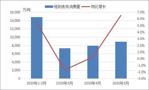 6月全国粗钢日产或破300万吨