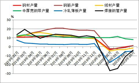 6月全国粗钢日产或破300万吨