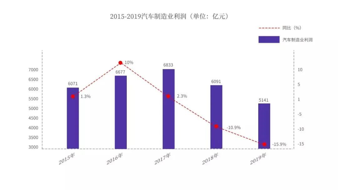 预测：今年中国汽车利润重回2013 世界汽车营收下降14%