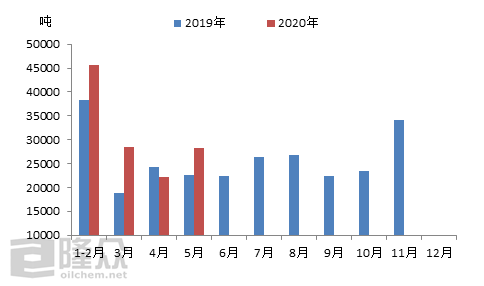 2020年1-5月份环氧树脂进出口分析