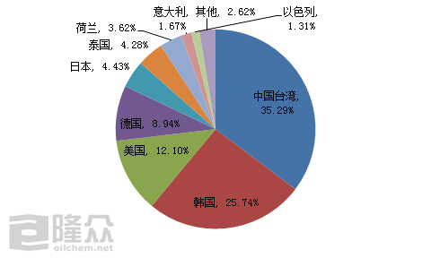 2020年1-5月份环氧树脂进出口分析