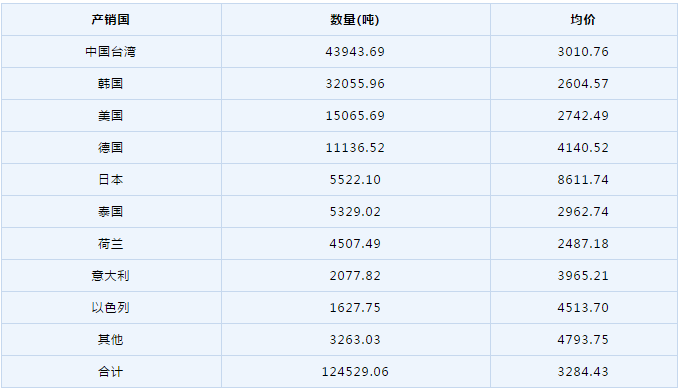 2020年1-5月份环氧树脂进出口分析