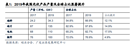 中国光伏：新一轮“高铁式”投资机会！