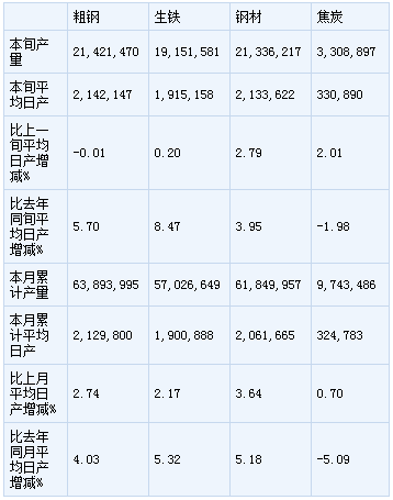 2020年6月下旬钢铁企业生产与库存情况