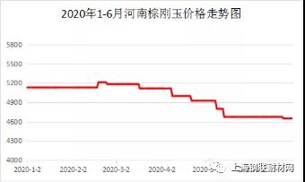 2020年6月份刚玉碳化硅行情简报