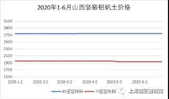 2020年6月份刚玉碳化硅行情简报