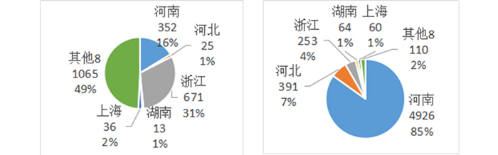 中国超硬材料类商品2019年主要进出口省市分布情况统计分析（上）