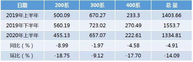 2020年上半年中国不锈钢厂粗钢总产量同比下降4.91%